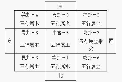 五行九宮|九宮八卦與五行對應關係，九宮對應方位及八卦代表事。